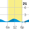 Spanish Harbor tide chart for Saturday, February 21, 2026