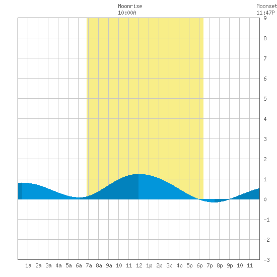 Spanish Harbor tide chart for Sunday, February 22, 2026