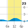 Spanish Harbor tide chart for Monday, February 23, 2026