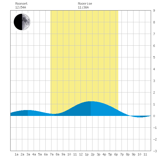 Spanish Harbor tide chart for Tuesday, February 24, 2026