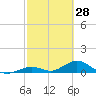 Spanish Harbor tide chart for Saturday, February 28, 2026