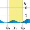 Spanish Harbor tide chart for Tuesday, February 3, 2026