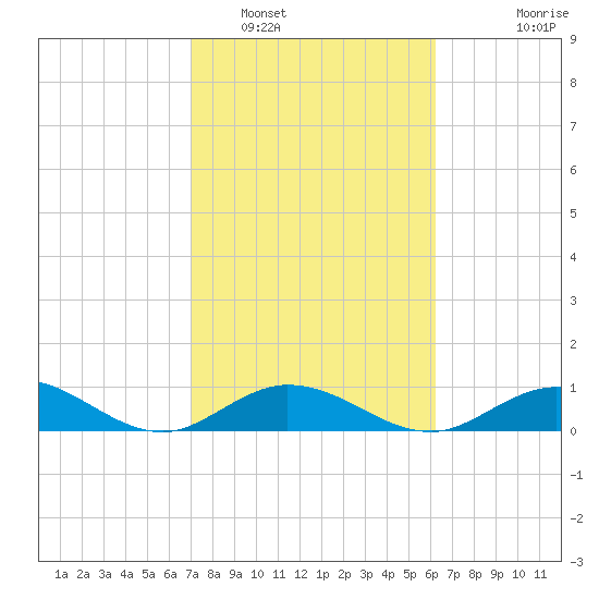 Spanish Harbor tide chart for Thursday, February 5, 2026