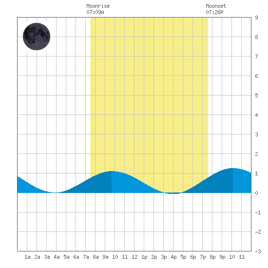 Spanish Harbor tide chart for Wednesday, March 18, 2026