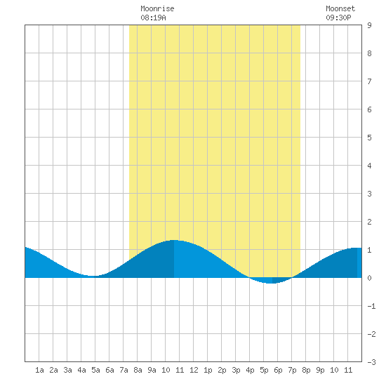 Spanish Harbor tide chart for Friday, March 20, 2026
