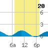Spanish Harbor tide chart for Friday, March 20, 2026