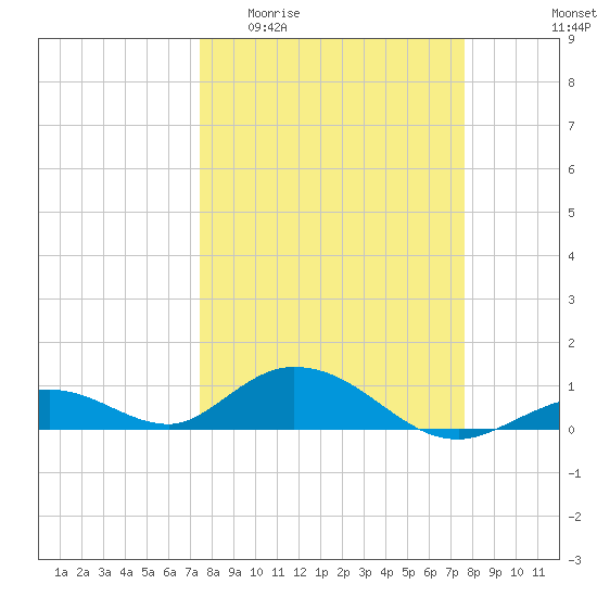 Spanish Harbor tide chart for Sunday, March 22, 2026