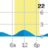 Spanish Harbor tide chart for Sunday, March 22, 2026