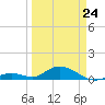 Spanish Harbor tide chart for Tuesday, March 24, 2026