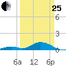Spanish Harbor tide chart for Wednesday, March 25, 2026