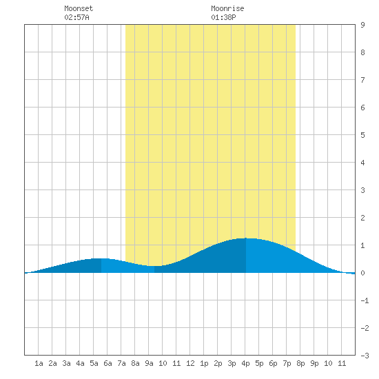 Spanish Harbor tide chart for Thursday, March 26, 2026