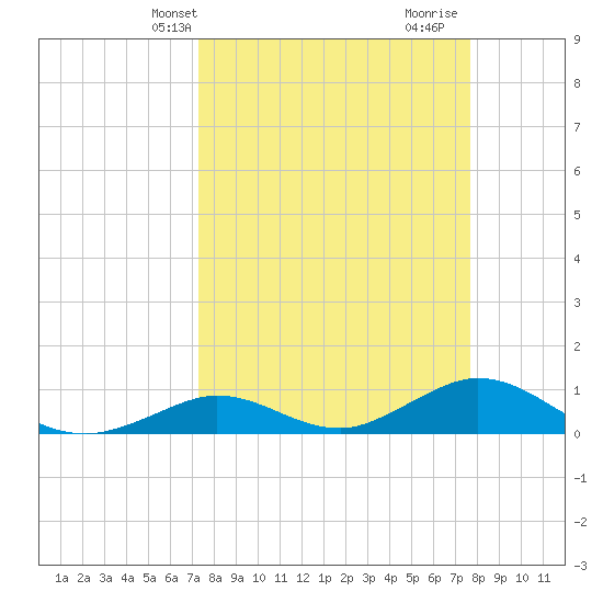 Spanish Harbor tide chart for Sunday, March 29, 2026