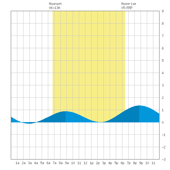 Spanish Harbor tide chart for Monday, March 2, 2026