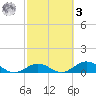 Spanish Harbor tide chart for Tuesday, March 3, 2026