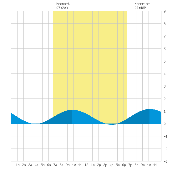 Spanish Harbor tide chart for Wednesday, March 4, 2026