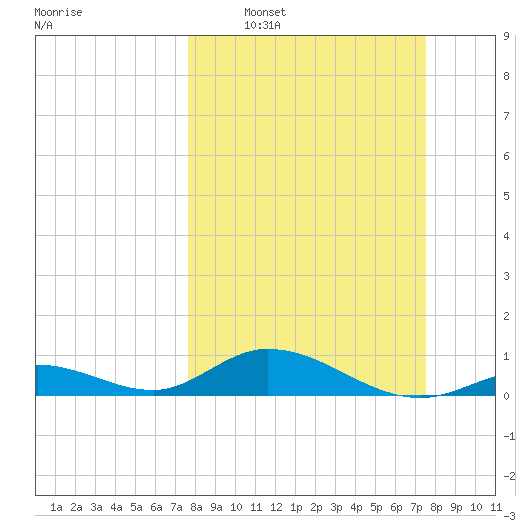 Spanish Harbor tide chart for Sunday, March 8, 2026