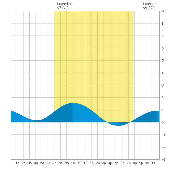 Spanish Harbor tide chart for Saturday, April 18, 2026