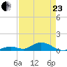 Spanish Harbor tide chart for Thursday, April 23, 2026