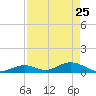 Spanish Harbor tide chart for Saturday, April 25, 2026