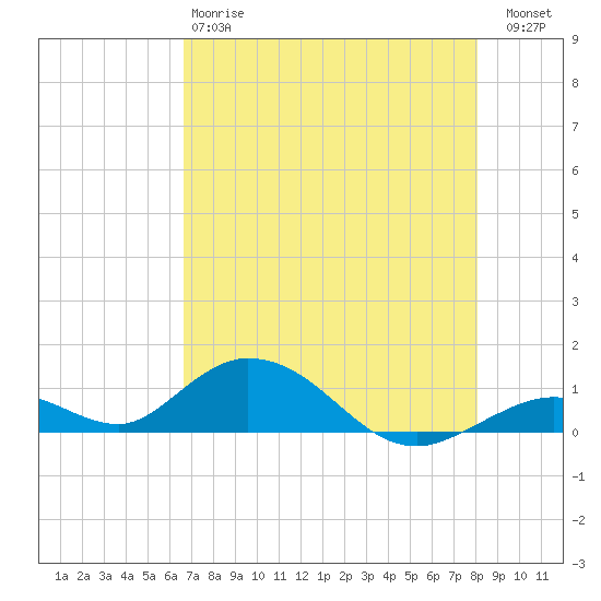 Spanish Harbor tide chart for Sunday, May 17, 2026
