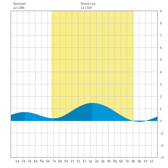 Spanish Harbor tide chart for Thursday, May 21, 2026