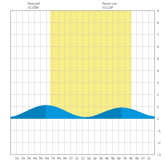 Spanish Harbor tide chart for Monday, May 25, 2026