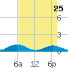 Spanish Harbor tide chart for Monday, May 25, 2026