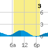 Spanish Harbor tide chart for Sunday, May 3, 2026