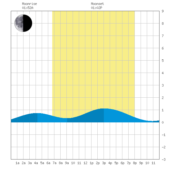 Spanish Harbor tide chart for Saturday, May 9, 2026