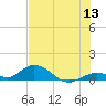 Spanish Harbor tide chart for Saturday, June 13, 2026