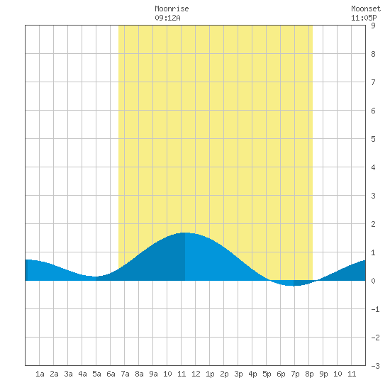 Spanish Harbor tide chart for Wednesday, June 17, 2026