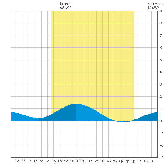 Spanish Harbor tide chart for Tuesday, June 2, 2026