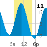 Salmon Falls River tide chart for Monday, January 11, 2021