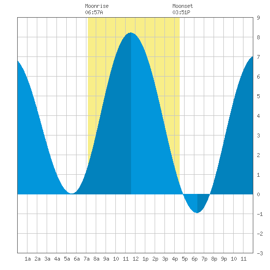Salmon Falls River tide chart for Tuesday, January 12, 2021