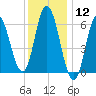 Salmon Falls River tide chart for Tuesday, January 12, 2021