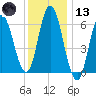 Salmon Falls River tide chart for Wednesday, January 13, 2021