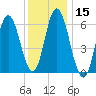 Salmon Falls River tide chart for Friday, January 15, 2021