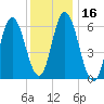 Salmon Falls River tide chart for Saturday, January 16, 2021
