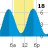 Salmon Falls River tide chart for Monday, January 18, 2021