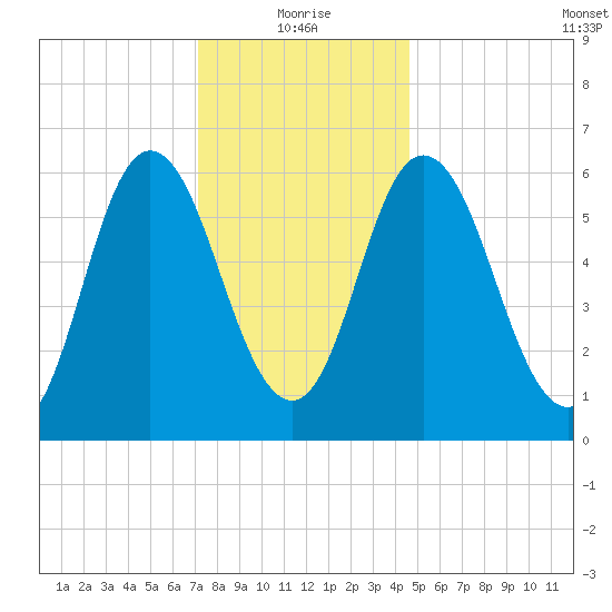 Salmon Falls River tide chart for Tuesday, January 19, 2021