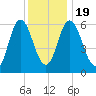 Salmon Falls River tide chart for Tuesday, January 19, 2021