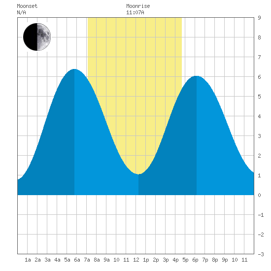 Salmon Falls River tide chart for Wednesday, January 20, 2021