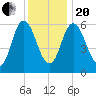 Salmon Falls River tide chart for Wednesday, January 20, 2021