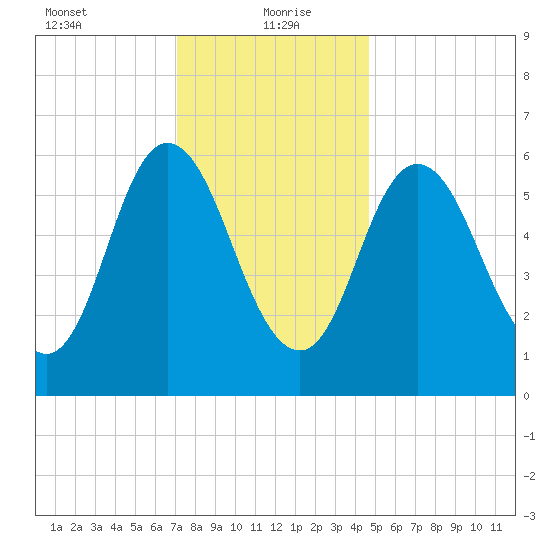 Salmon Falls River tide chart for Thursday, January 21, 2021