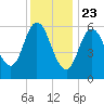 Salmon Falls River tide chart for Saturday, January 23, 2021