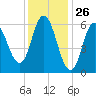 Salmon Falls River tide chart for Tuesday, January 26, 2021