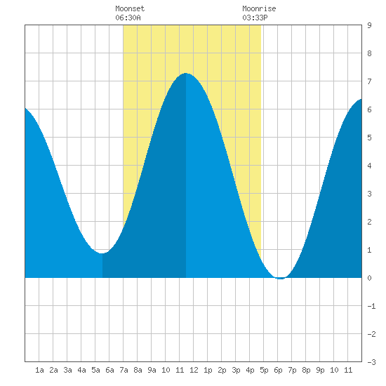 Salmon Falls River tide chart for Wednesday, January 27, 2021