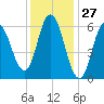 Salmon Falls River tide chart for Wednesday, January 27, 2021