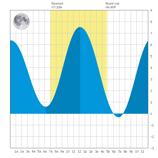 Salmon Falls River tide chart for Thursday, January 28, 2021