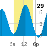 Salmon Falls River tide chart for Friday, January 29, 2021